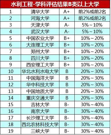 水利专业排名_水利行业专业资质图片(2)