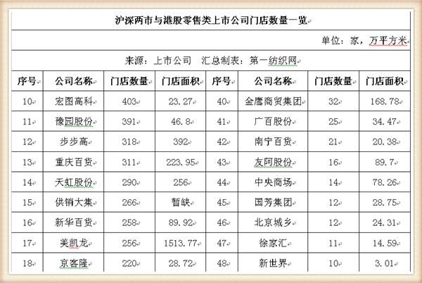 利群股份16亿收下乐天72家门店，麾下7000员工去年人均薪酬超9万