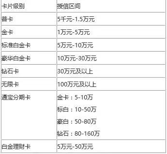 信用卡提额秘籍，分分钟喂饱你的信用卡！