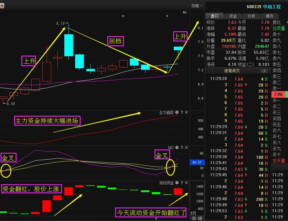 化工龙头股从13跌至4元,18家机构千万资金抢