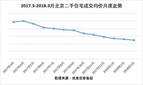 “317新政”一周年 北京二手住宅网签水平下降近六成