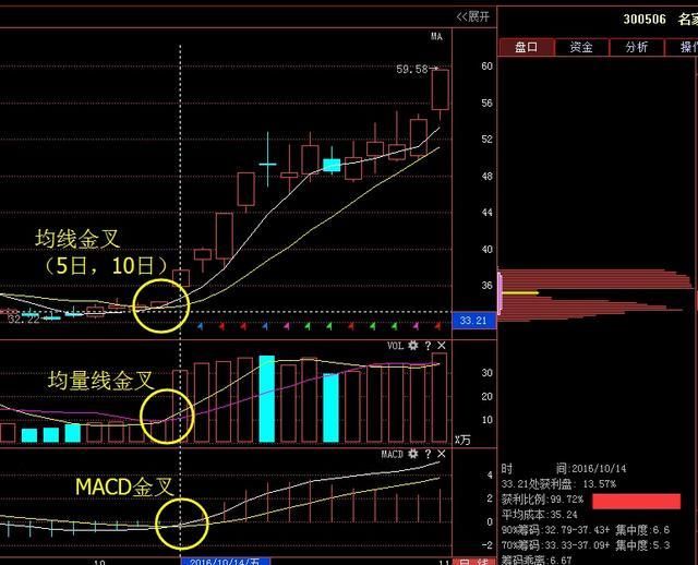 一位巨亏老股民的肺腑之言:三线金叉轻松捕捉大黑马，值得收藏!