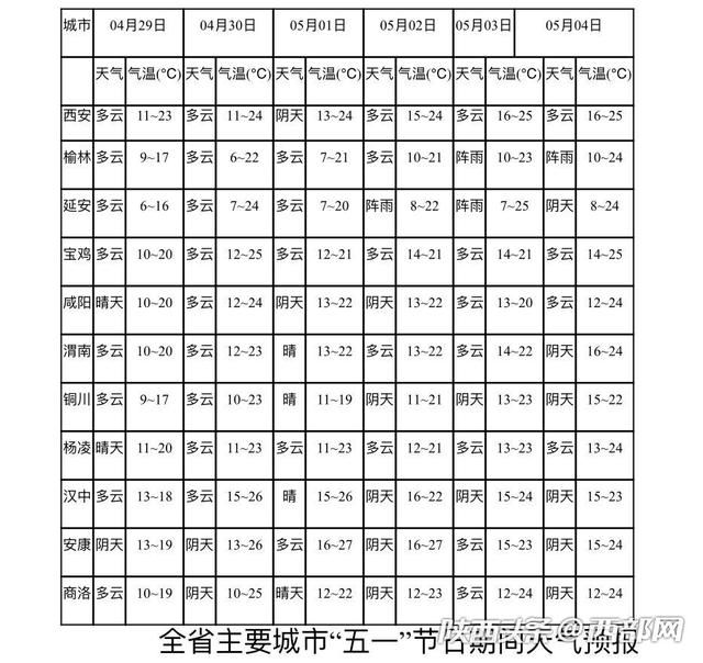 五一天气预报新鲜出炉!快看西安假期天气咋