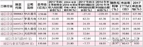 红刊绩优指数之风华正茂的通信行业