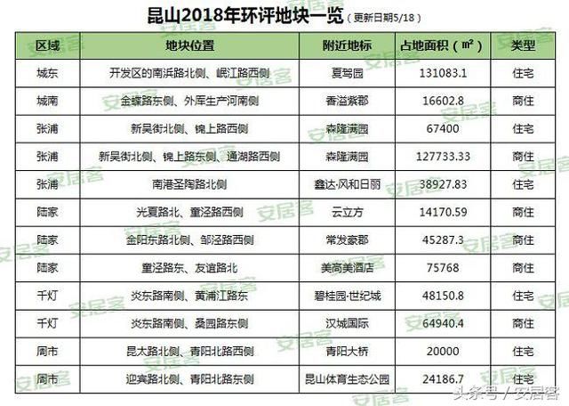 昆山12宗环评地块集体亮相！明年你想买房也不一定买到了