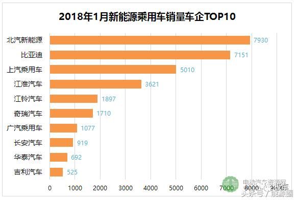 排行榜：新能源乘用车一月销量，谁家开门红？