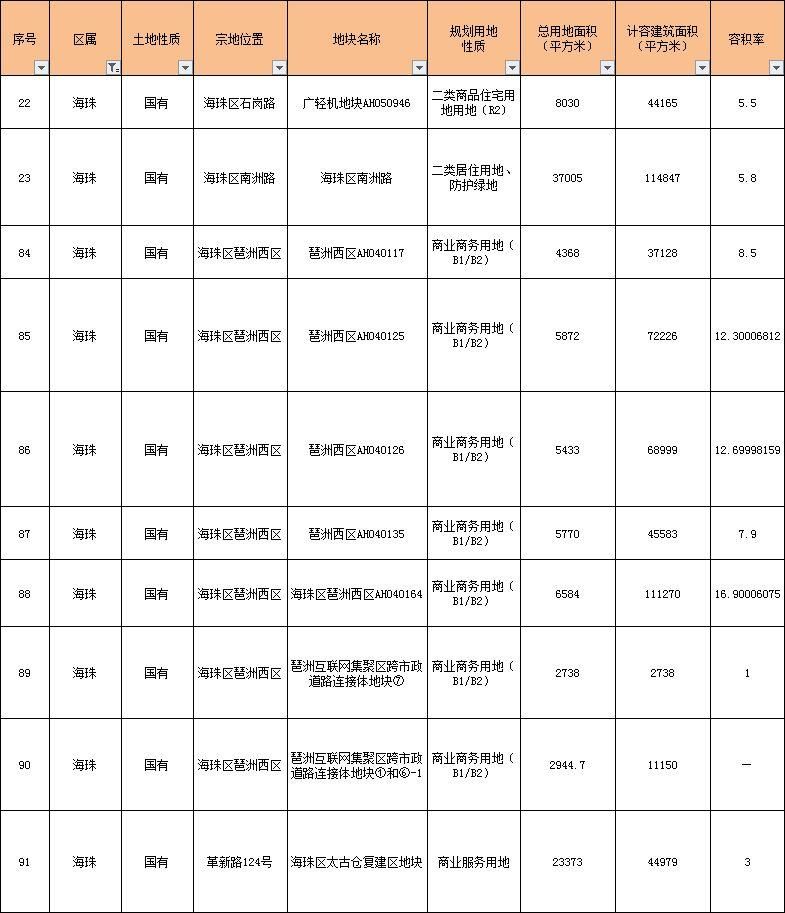 重磅!今年要卖的地都在这里了!广钢、广纸、奥体、南洲路...