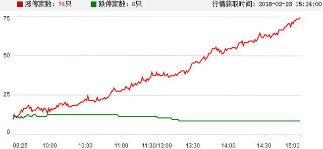 沪指六连阳！创业板创近7月最大单日涨幅！美股强劲反弹！春季行