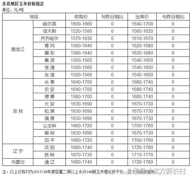 辽宁、黑龙江、山东玉米大涨！最新消息：下周可能生变！