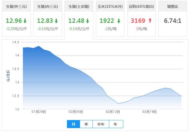 25日生猪价格行情；一个字形容“惨”和去年同期8.3比下跌2元！