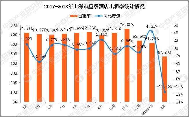 2018年1-2月上海市星级酒店经营数据分析:出租率跌至47.2%