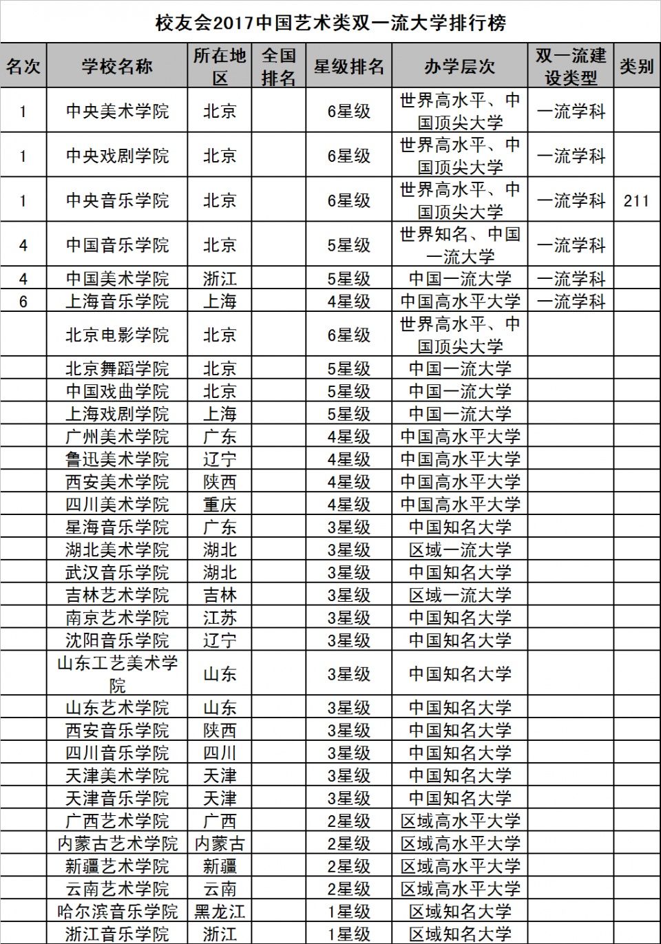 校友会2017中国艺术类双一流大学排行榜,北京