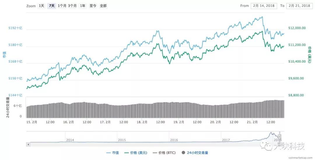 过年7天，比特币市值拉升300亿美元背后，好多事发生了……