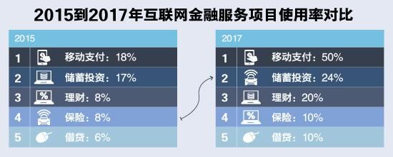 德媒：调查显示中国数字金融使用率全球第一