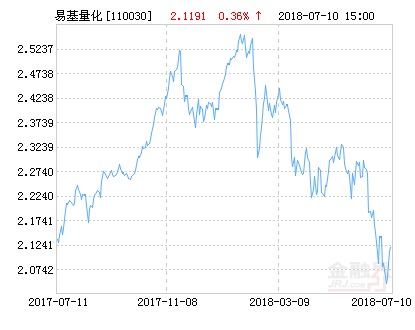 易方达沪深300量化净值下跌1.64% 请保持关注