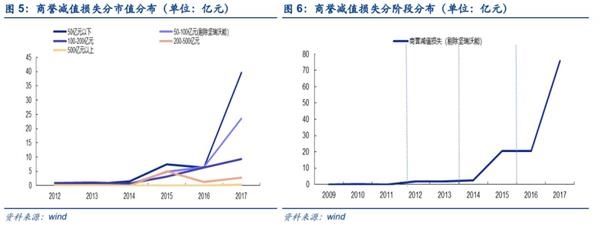 安信策略陈果:如何评估2018年创业板商誉减值?