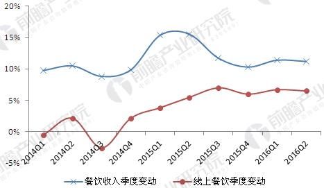 中国餐饮行业发展现状分析 市场整体稳中回升