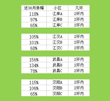 深度解读武汉房市，最具价值的买房建议！