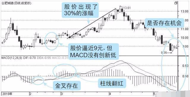 一旦MACD配合换手率使用，出手就是潜力黑马股！