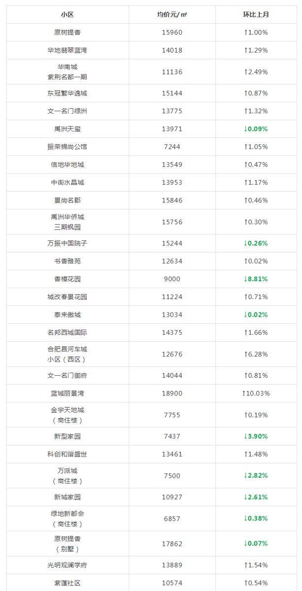 又涨了?合肥5月各区最新房价出炉!算算你家房子涨了多少?