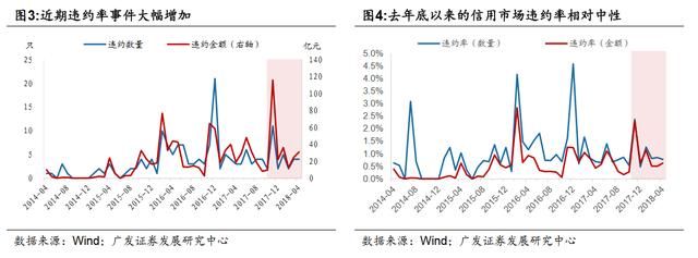 大面积债券违约，原因是什么?