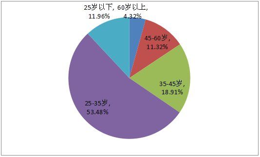 岳麓区9686元\/居首，25-35岁人群成购房主力!