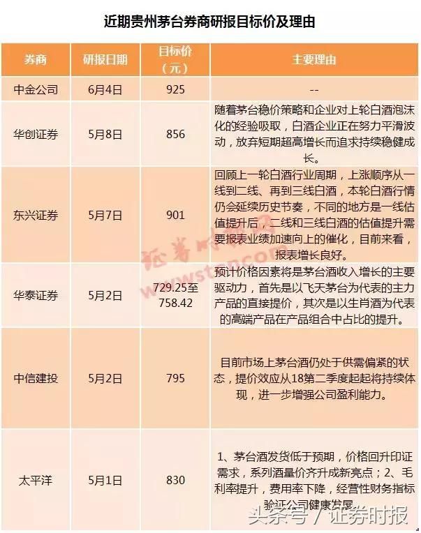 万亿市值!茅台新高背后是沪股通全力加持，中金喊出925元目标价