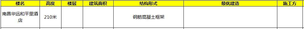 中国城市高楼排行榜之南昌十大高楼排行榜