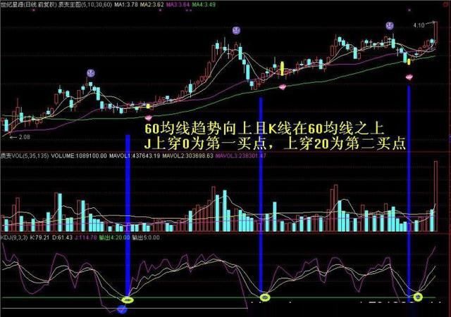 一旦“MACD+KDJ”出现双剑合璧，买卖点都告诉你了，还会亏钱吗?