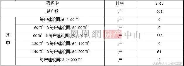 东区地王即将动工！对中山房价天花板有何影响？