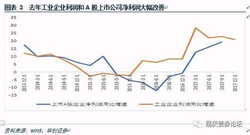 上市公司业绩预警全扫描华创债券大数据看宏观系列专题