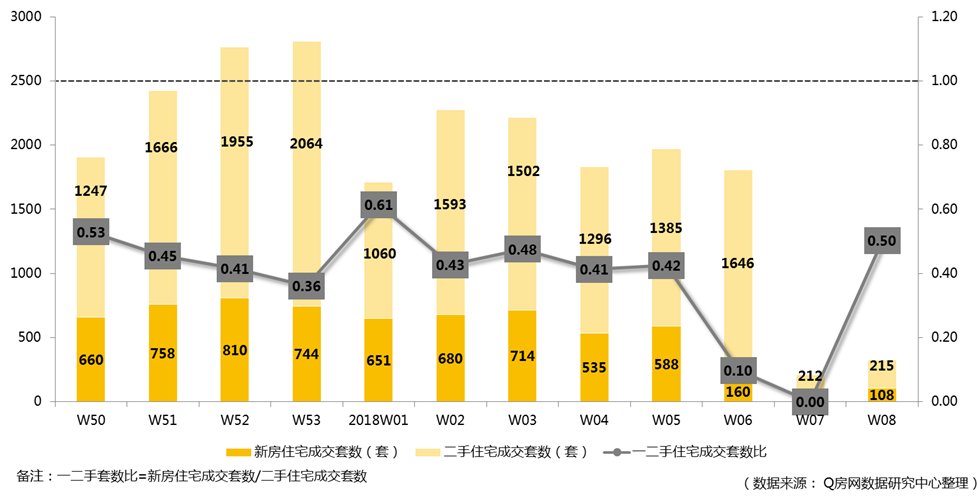 Q房网?深圳2018年第8周:春节数据缺失 量价待恢复