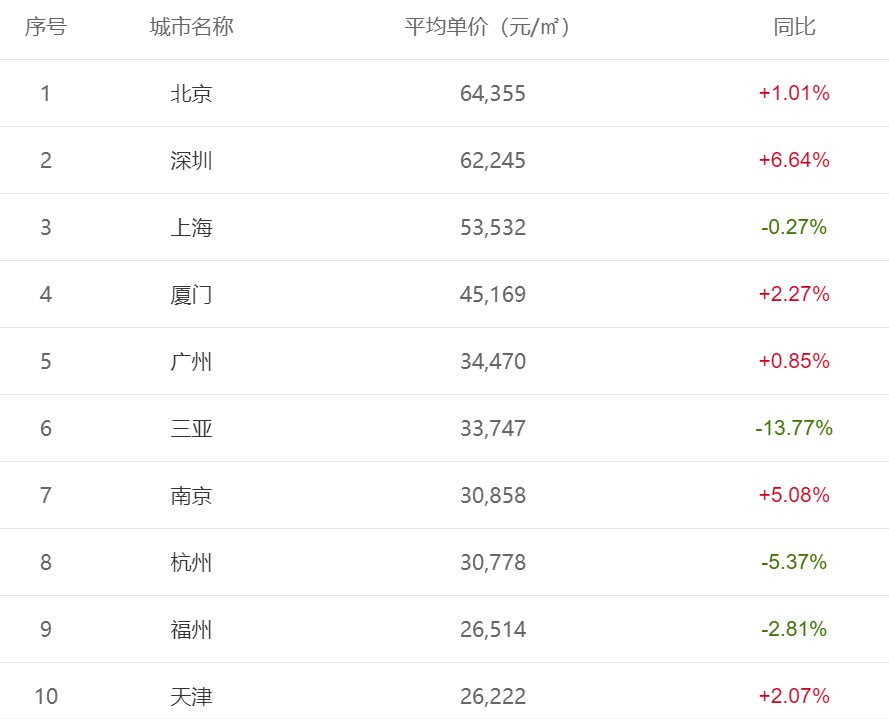 国内的房价哪个城市这个