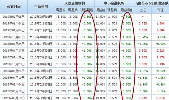 2015年宣布降准