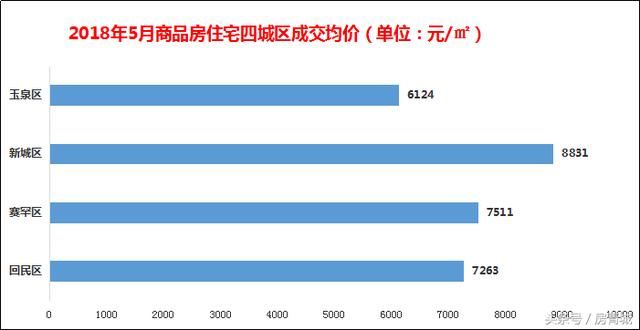 呼市楼市单月成交破4000套，均价逼近8000，涨价轨迹你看明白了吗