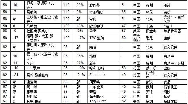 2018胡润全球白手起家女富豪榜