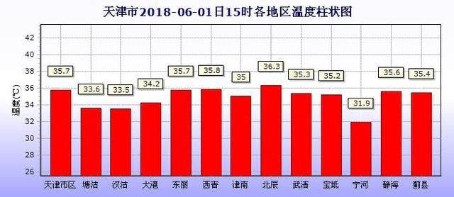 天津人挺住!高温橙色预警!气温直逼40℃!