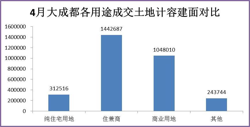 4月四川土地市场:成都远郊爆红;百强房企频频制造地王