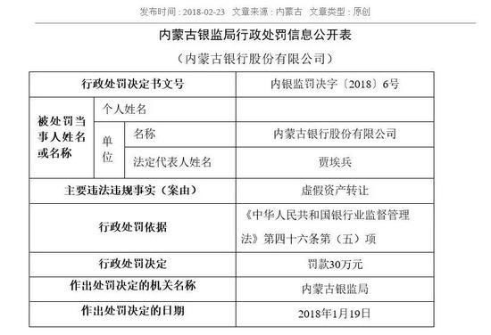 内蒙古两家银行被罚：贷款三查出事 单一客户超10%