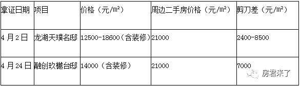 懵了!成都市场新房、二手房“剪刀差”已经为零?