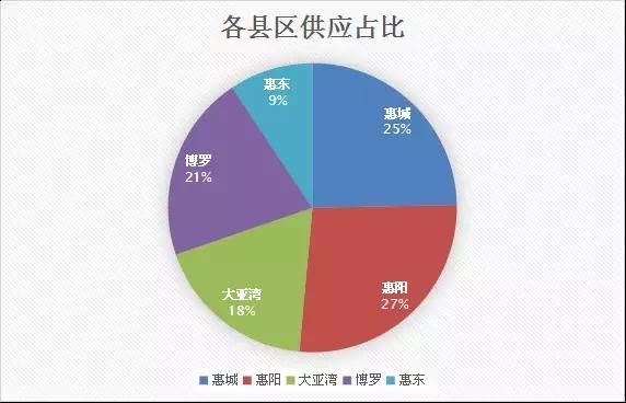 惠州楼市周报：上周惠城网签1598套创年内新高