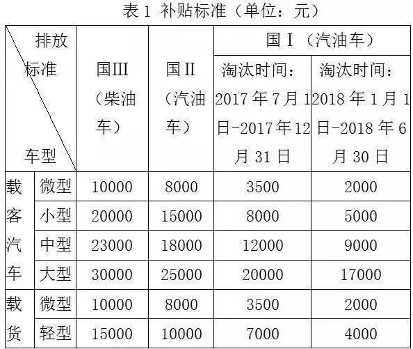 国三柴油货车最高可补9万5！新一轮老旧车淘汰补贴办法即将落地！