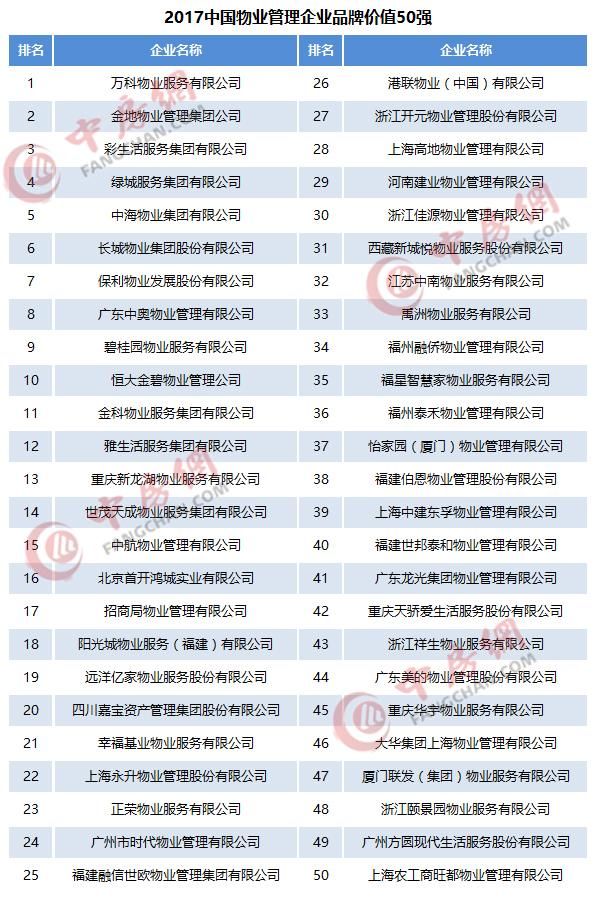 2017中国房地产物业公司排行榜!房地产口碑王