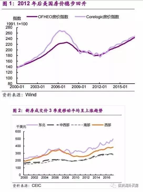 楼市泡沫重现？美国房价再创十年新高，风险与机遇并存！