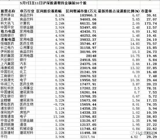 北上资金杀“回马枪”？业绩预降5成，这家公司被深股通减持近9亿