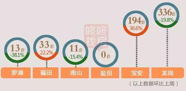 南山均价3连跌!上周深圳新房成交均价54227元\/平