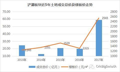 独家|仅一年浐灞荣膺西安区域销冠 楼板价翻番房价涨2954元\/!