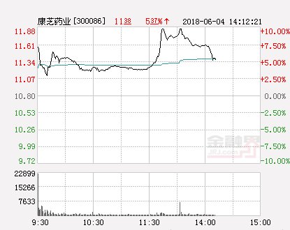 快讯：康芝药业涨停 报于11.88元