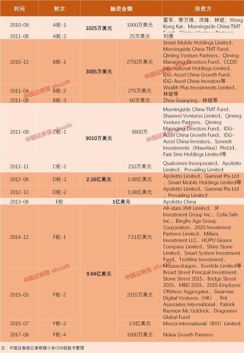 小米发行或CDR超50亿美元 巨额亏损事出有因