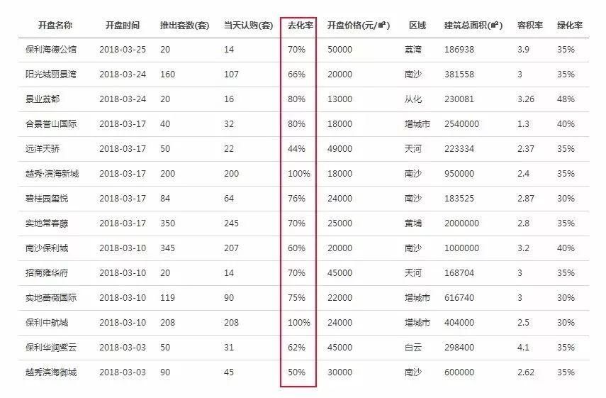 一年少卖9.5万套!调控后的广州市场，有几件事必须要知道